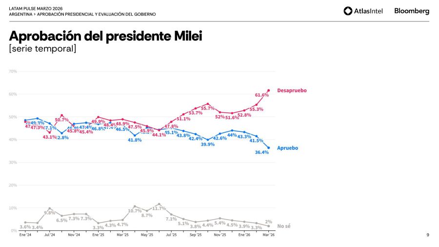 Imagen temporal Javier Milei