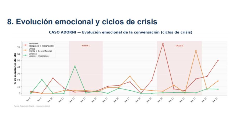 La crisis de Manuel Adorni en redes sociales 26032026