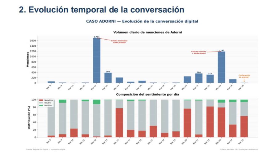 La crisis de Manuel Adorni en redes sociales 26032026