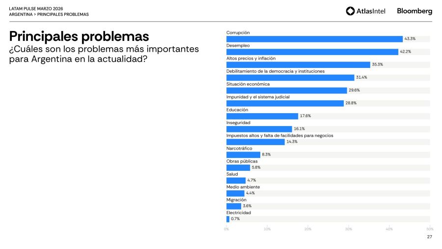 Principales problemas
