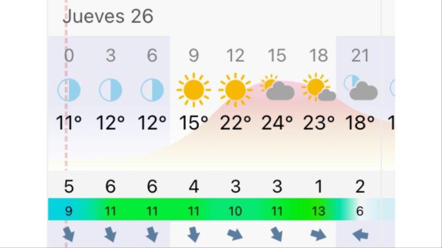Pronóstico Bahía Blanca jueves 26 de marzo