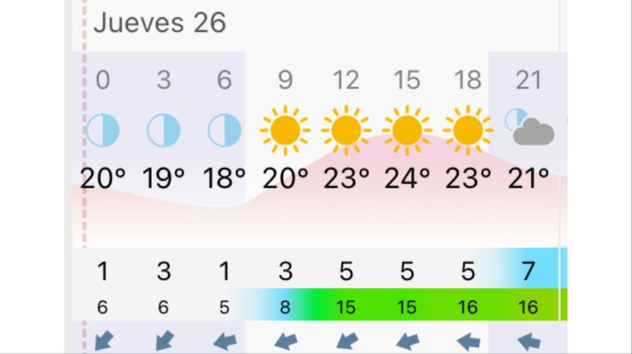Pronóstico Buenos Aires viernes 27 de marzo