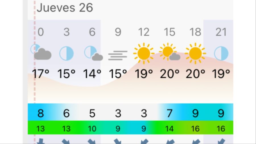 Pronóstico Mar del Plata jueves 26 de marzo