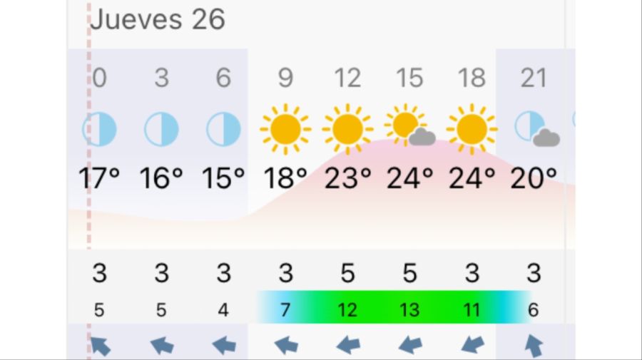 Pronóstico Rosario jueves 26 de marzo