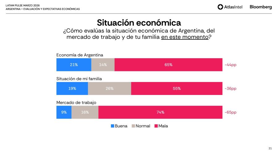 Situación económica actual
