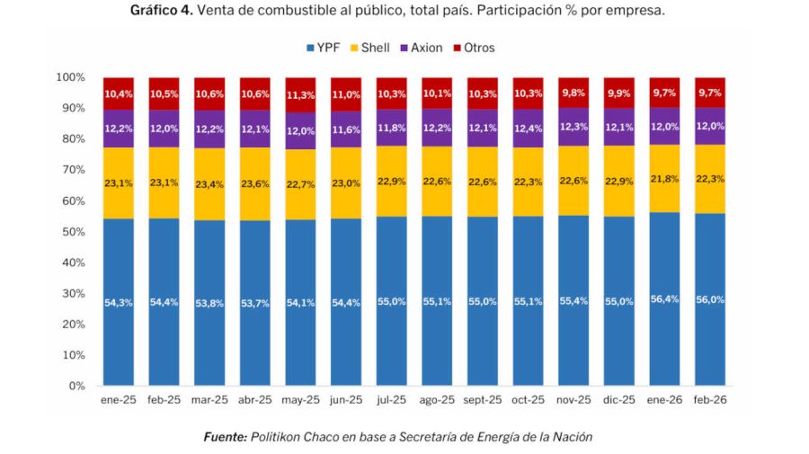 Ventas de combustibles 20260326