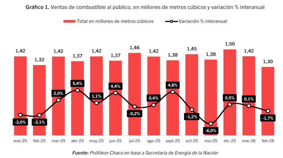 Ventas de combustibles 20260326