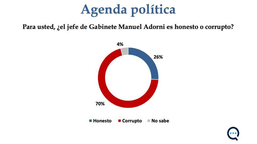 ¿Adorni es honesto o corrupto?