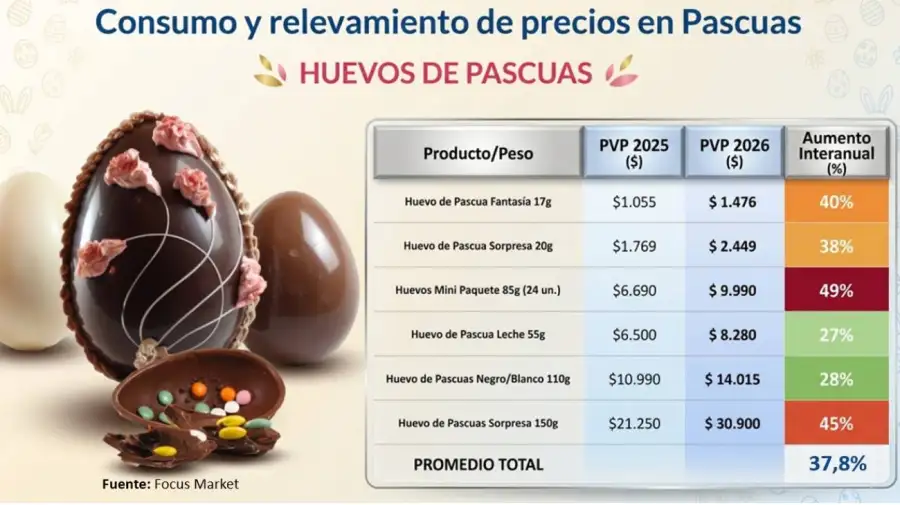 Consumo y relevamiento de precios de huevos de pascuas