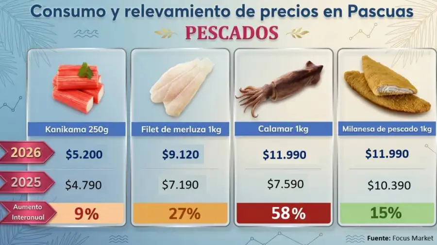 Consumo y relevamiento de precios de pescados en pascuas.