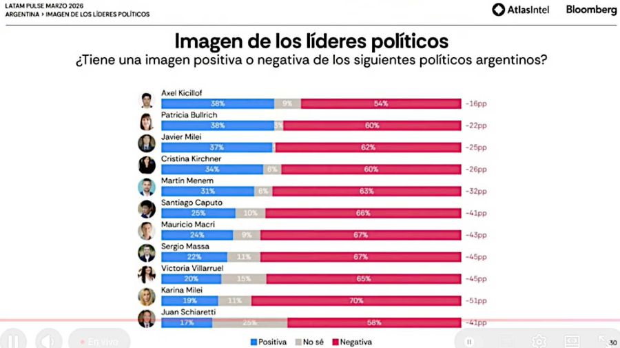 Encuesta marzo 2026 consultora Atlasintel 20260326