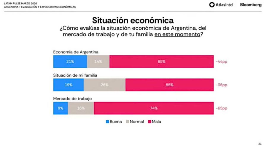 Encuesta marzo 2026 consultora Atlasintel 20260326