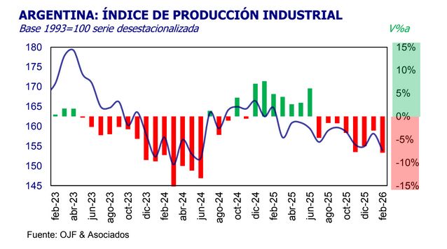 Indice de producción industrial feb2026 OJF