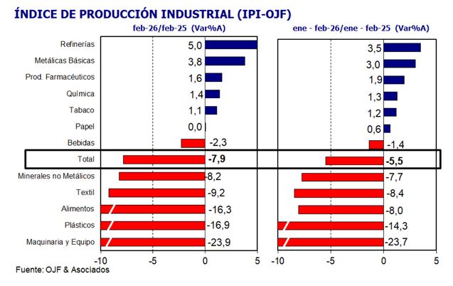 Promedios del índice de prod industrial feb2026 OJF