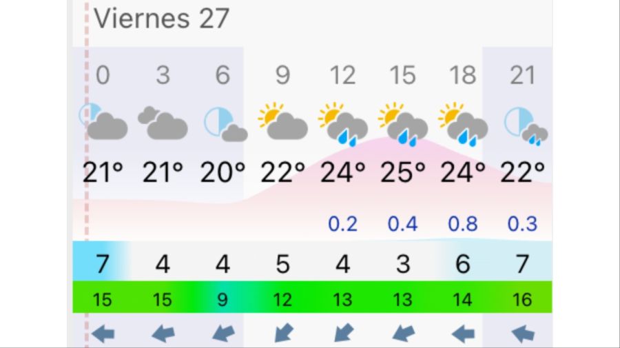 Pronóstico Buenos Aires viernes 27 de marzo