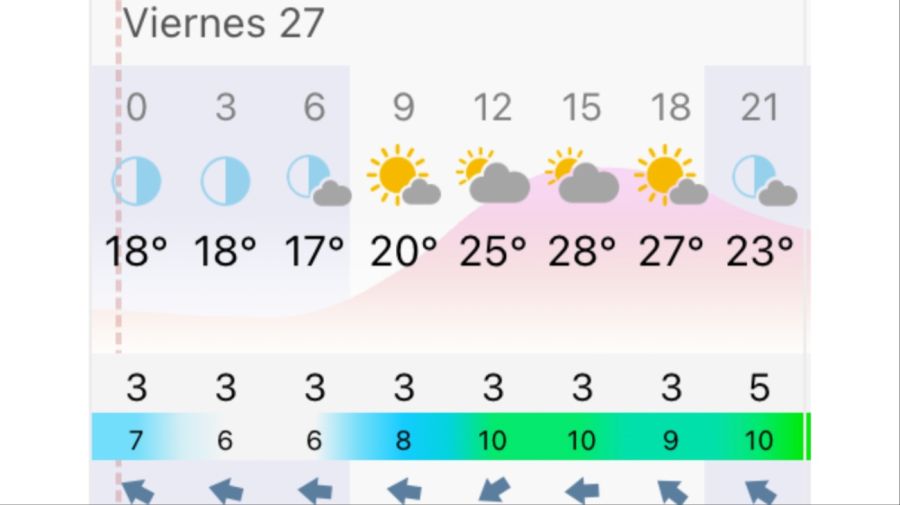 Pronóstico Rosario viernes 27 de marzo
