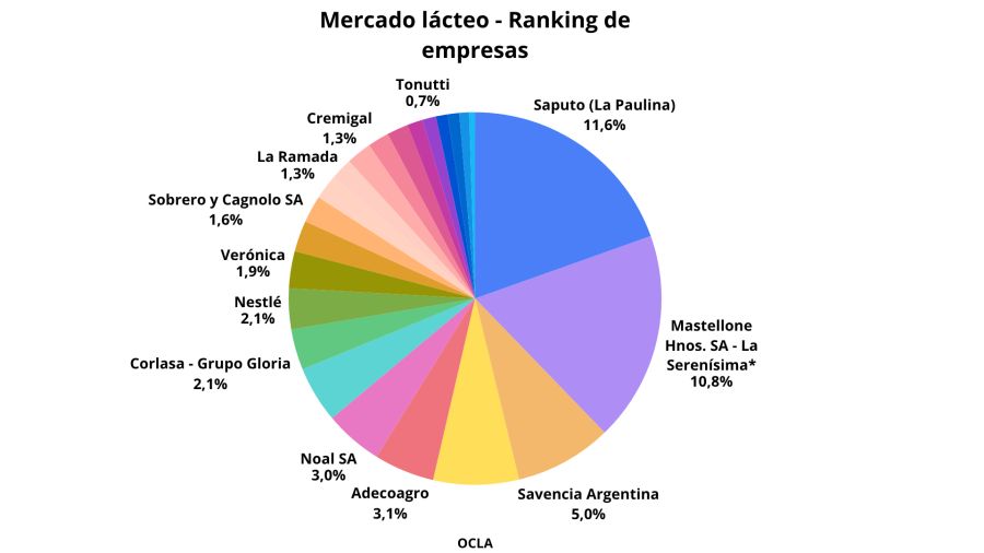 Ranking empresas mercado lácteo