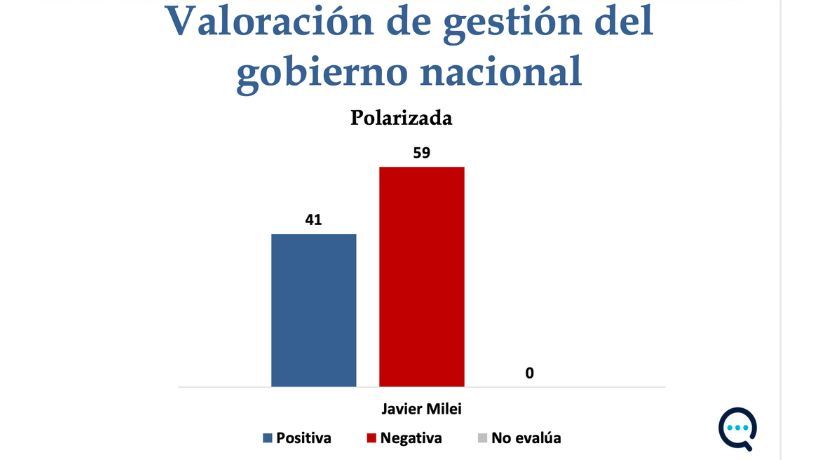 Valoración de la gestión del gobierno nacional