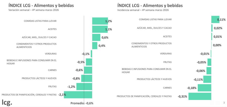 Variaciones alimentos 4sem mar2026 LCG