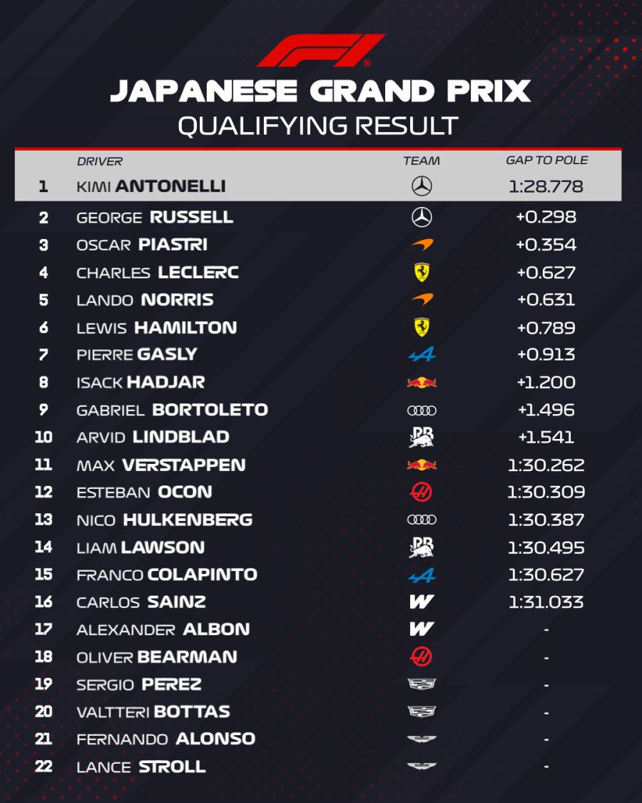 Resultados Qualy Japón