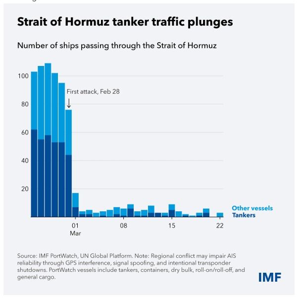Aumento del precio del petróleo y del gas por la guerra en Medio Oriente. 