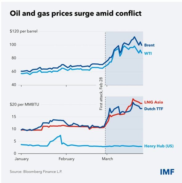 Aumento del precio del petróleo y del gas por la guerra en Medio Oriente. 