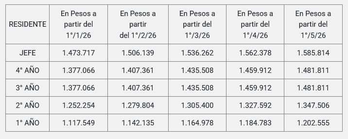 Aumentos salarios empleados de salud y Garrahan