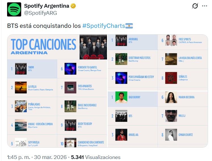 BTS lidera el chart de Spotify en Argentina