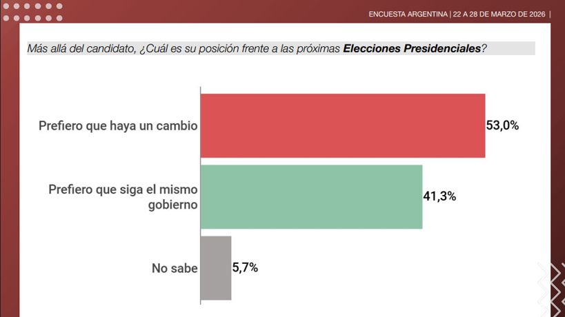 Electorado quiere un cambio