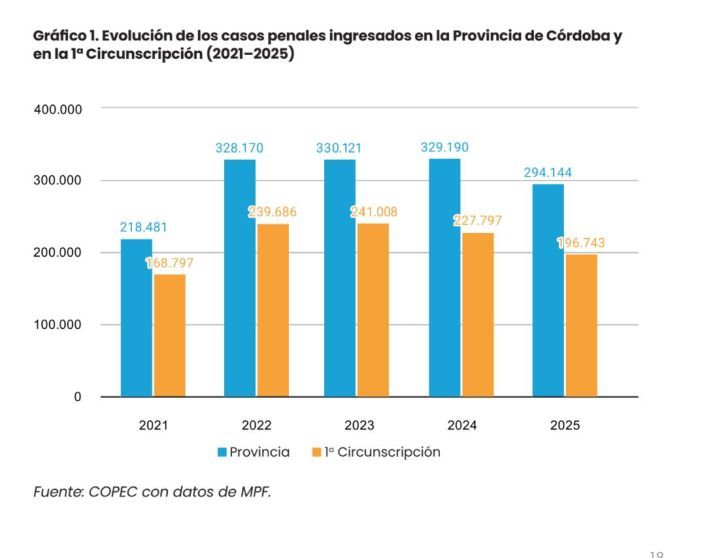 Estadística causas penales Córdoba