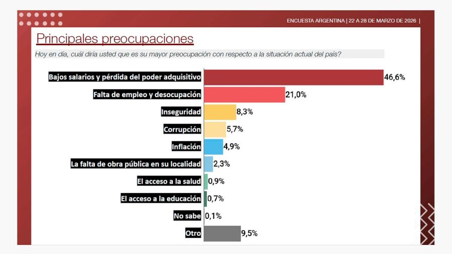 Gráfico Encuesta 30032026