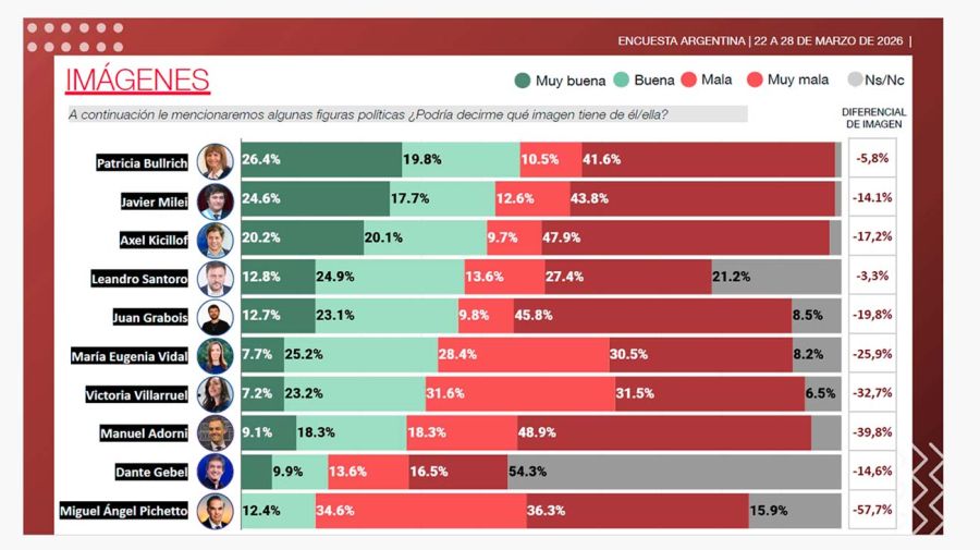 Gráfico Encuesta 30032026