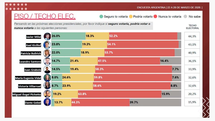 Gráfico Encuesta 30032026