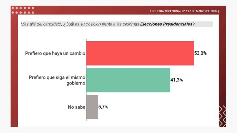 Gráfico Encuesta 30032026