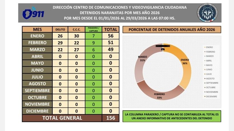 Números de naranjitas ilegales detenidos en lo que va del 2026