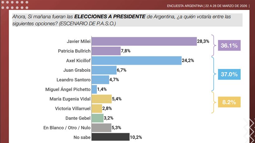 Peronismo Unido derrota a Milei