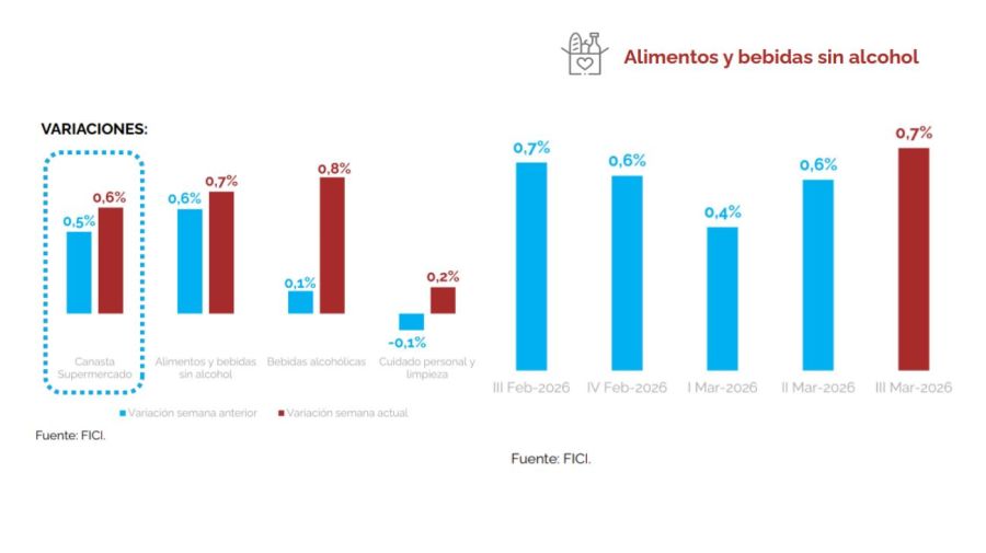 Canasta de supermercados