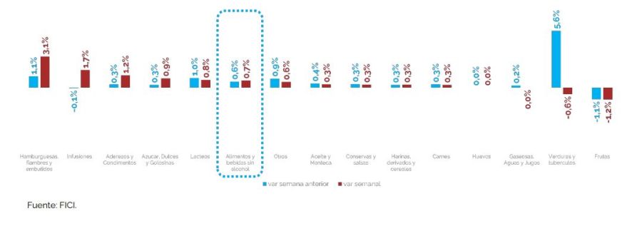 Detalle de alimentos y bebidas