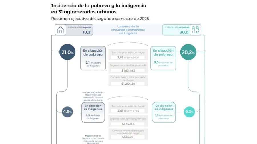 Incidencia de la pobreza y la indigencia 31032026