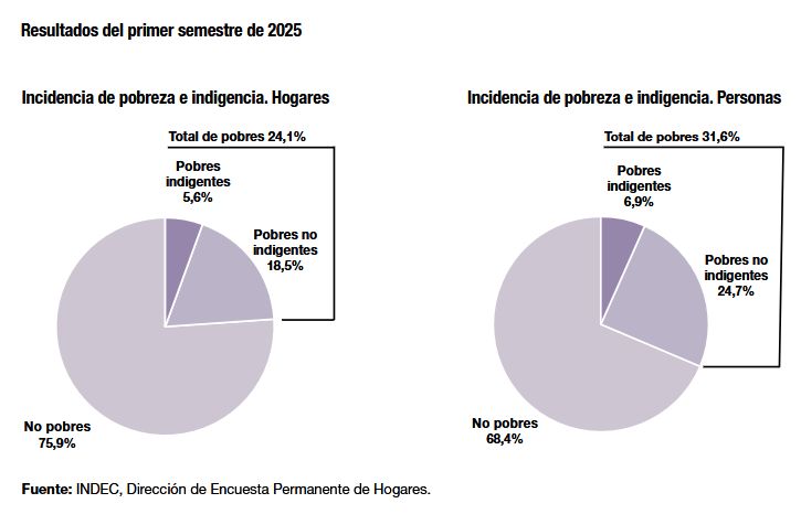 Pobreza en torta INDEC