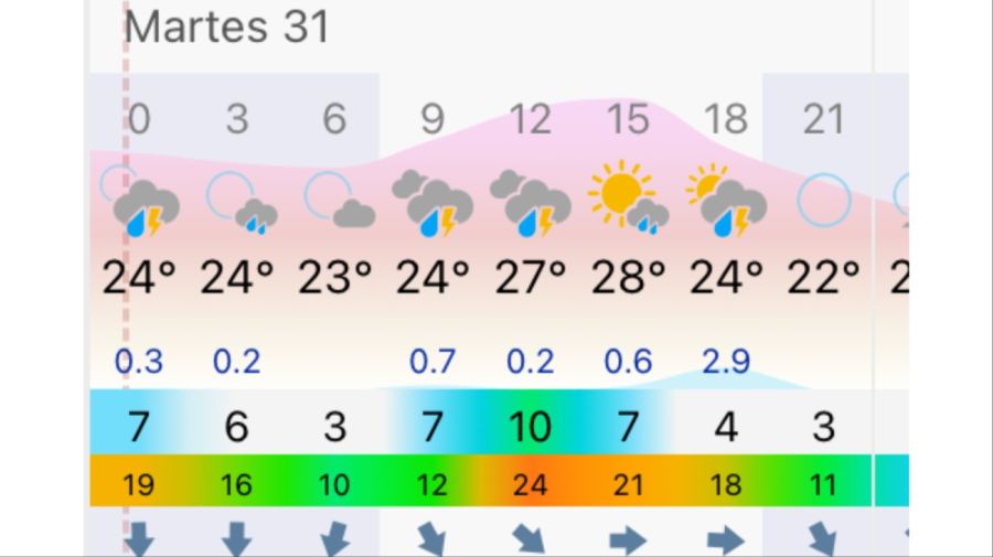 Pronóstico Bahía Blanca martes 31 de marzo