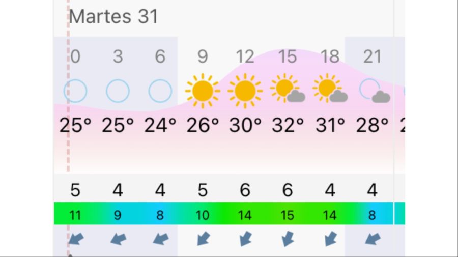 Pronóstico Rosario martes 31 de marzo
