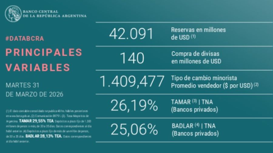 Reservas BCRA