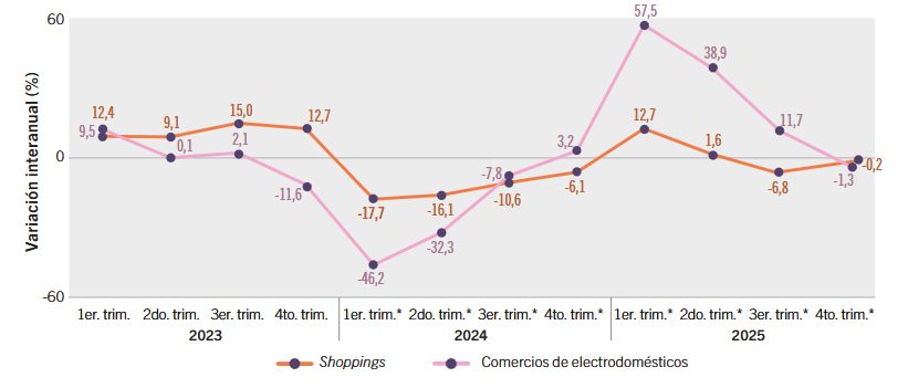 Shoppings y comercios electronicos IDECBA