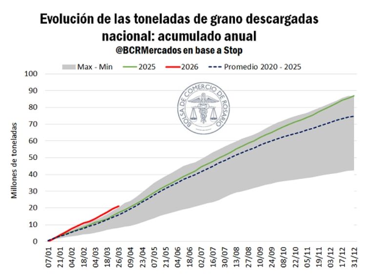 Evolución de granos acumulado anual