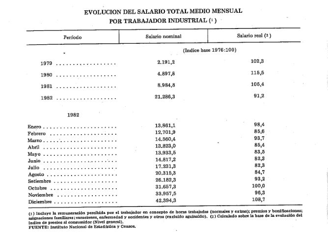Evolución del salario en 1982