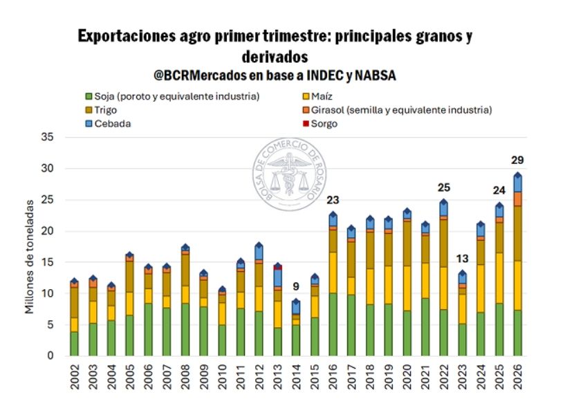 Exportaciones agro primer trimestre 2026