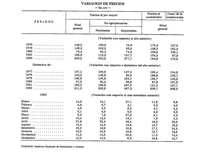 Inflación en 1982