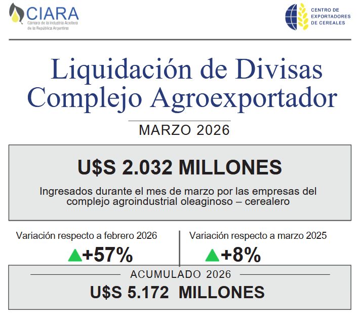 Liquidación de divisas agro CIARA-CEC