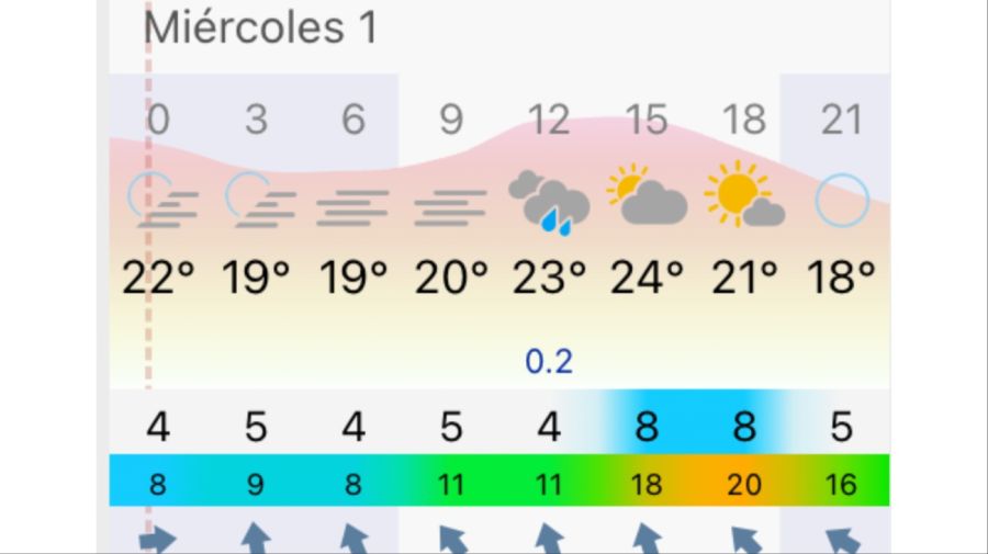 Pronóstico Bahía Blanca miércoles 1 de abril